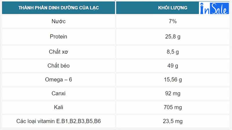 Giá trị dinh dưỡng của đậu phộng